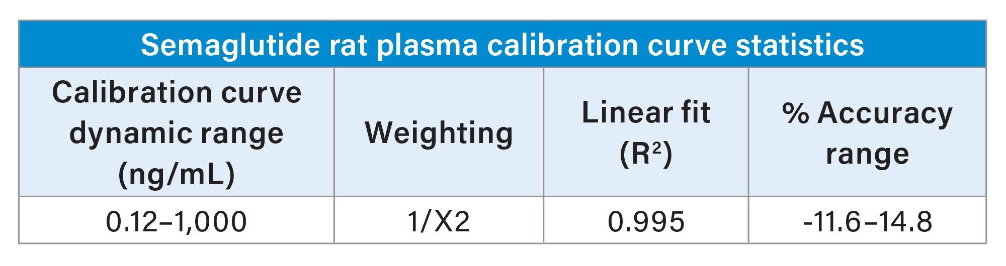 Calibration curve statistics of semaglutide extracted from plasma