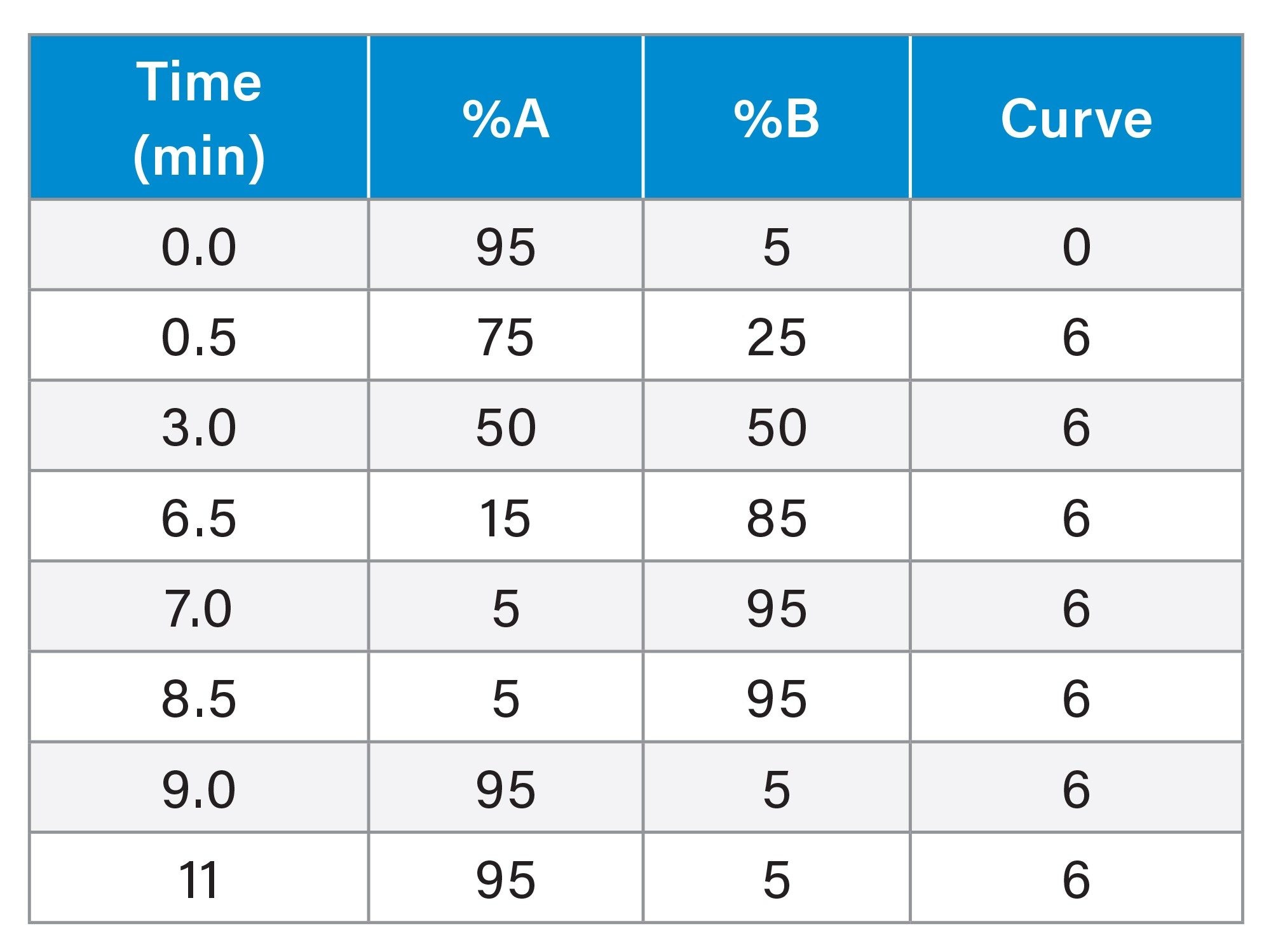 Gradient Table