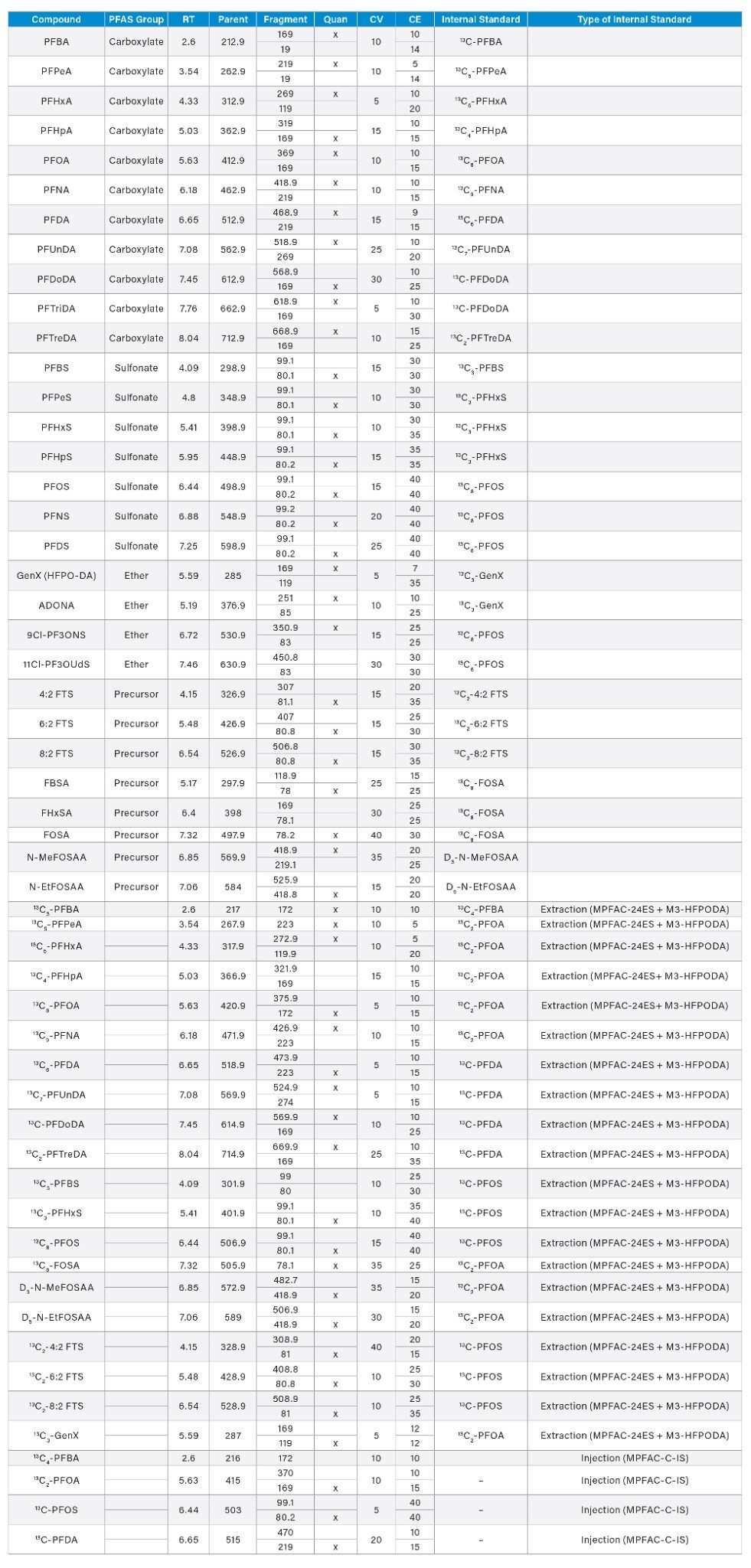 Appendix Table