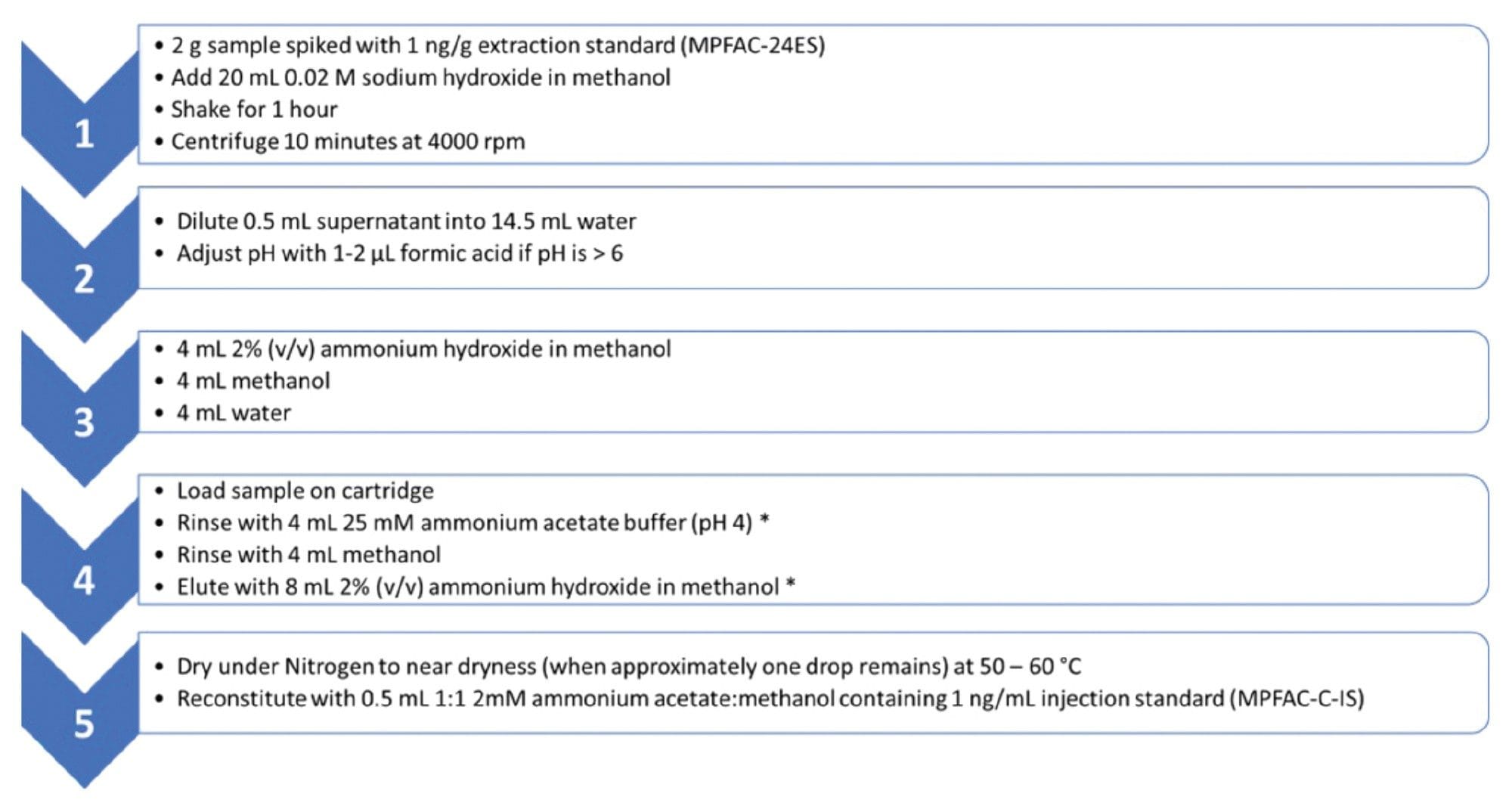 Procedure for SPE clean-up of extracts. Steps denoted with (*) indicate the solvent used in this step should be used to rinse the sample tube prior to the step being performed