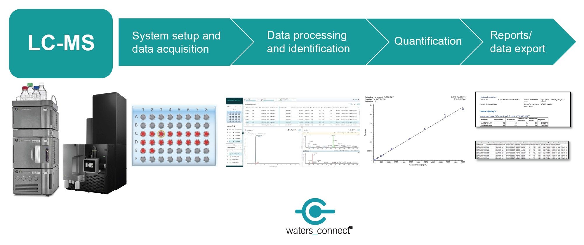 Overview of the integrated waters_connect workflow from system setup through to data reporting