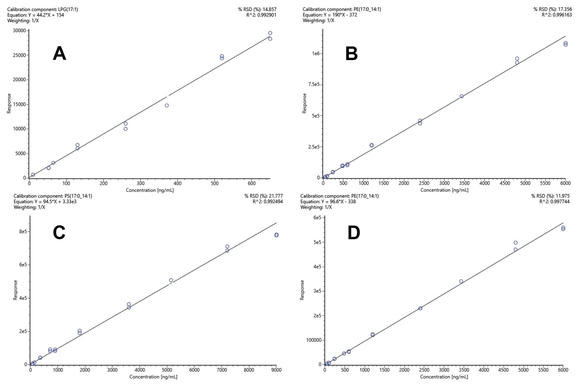 Example standard calibration curves representing LPG