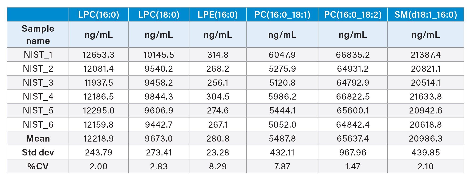 Selection of calculated concentrations