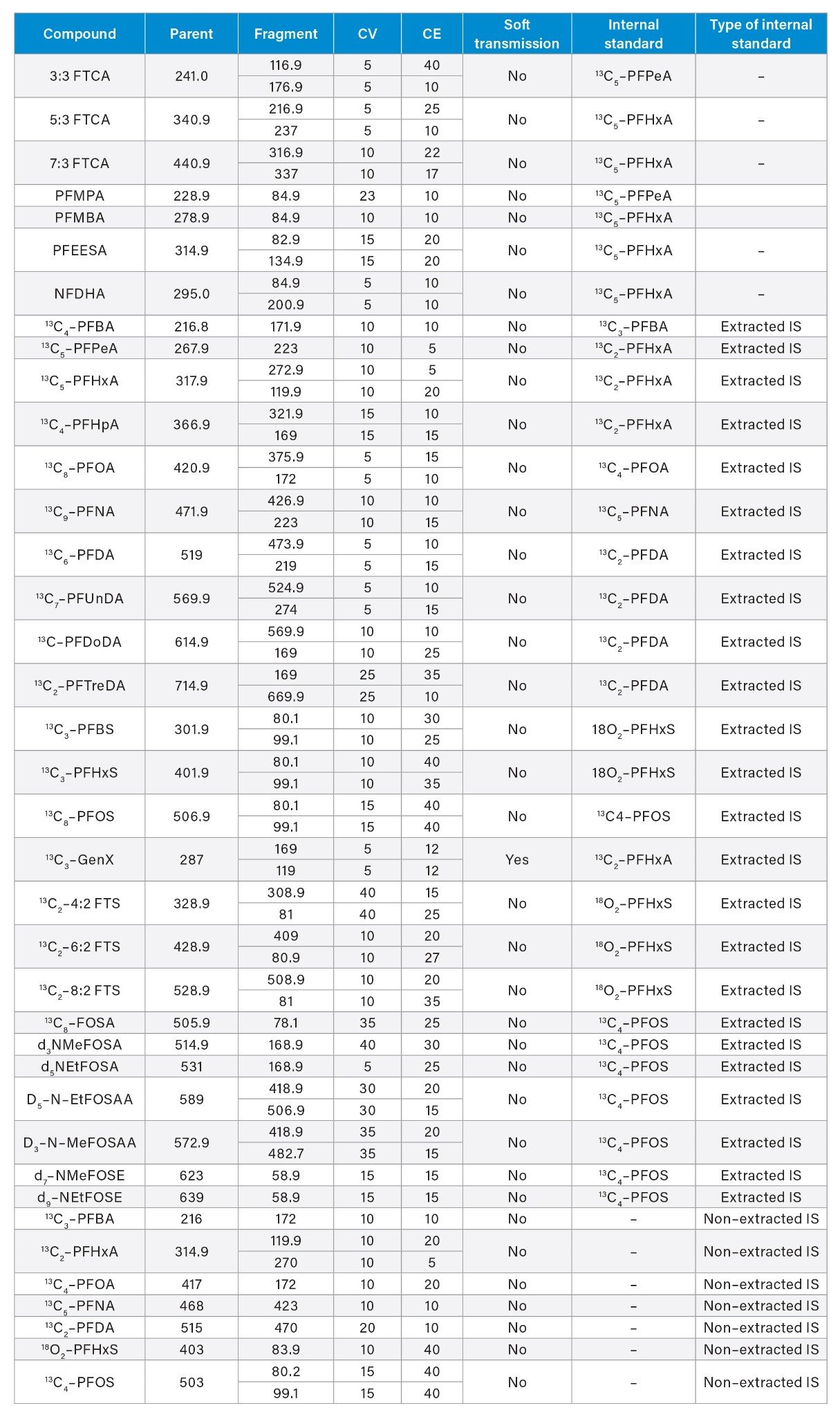 MS Method conditions for PFAS included in analysis