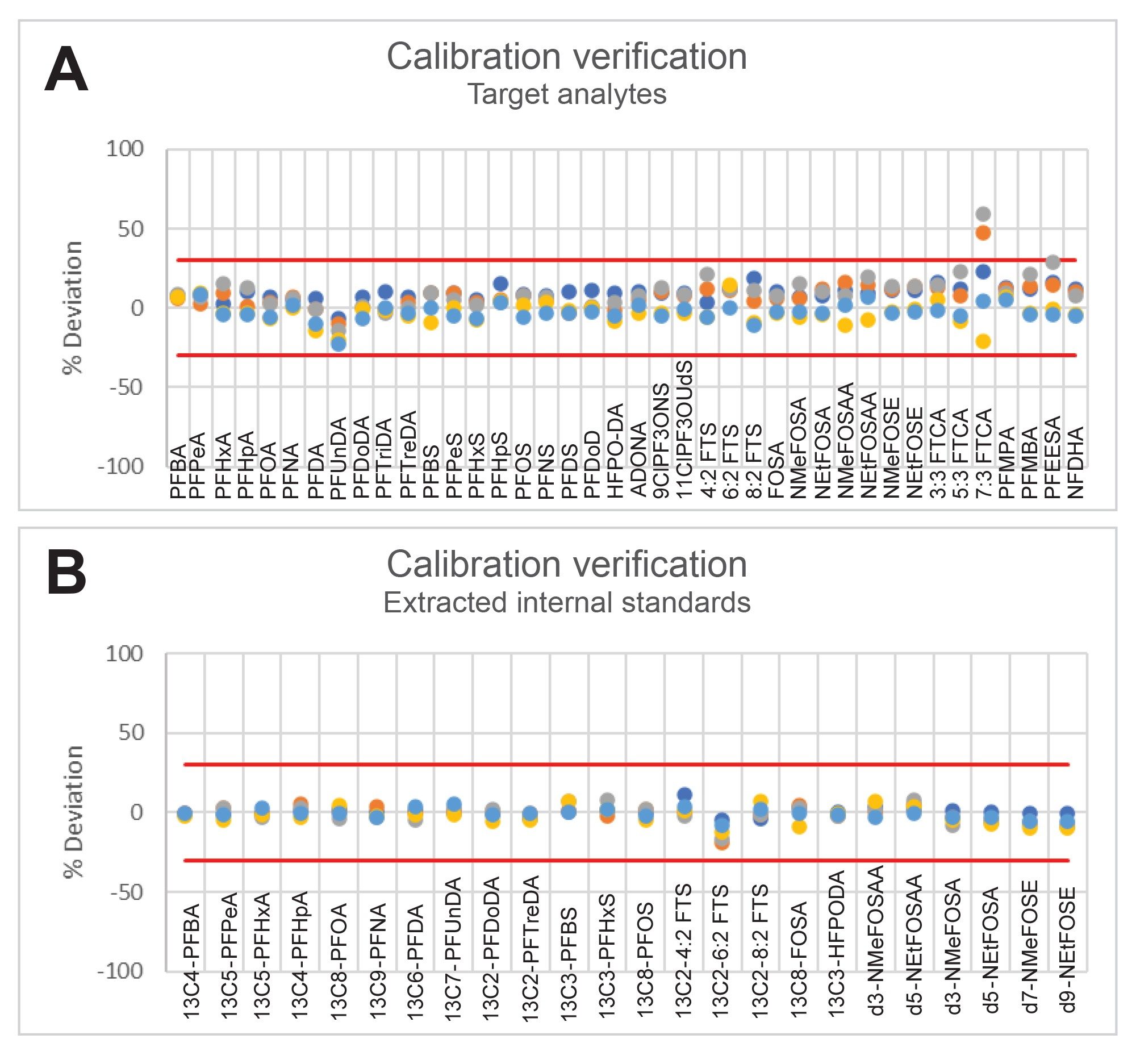 Deviation of each injection of a CV injected during batches run over a period