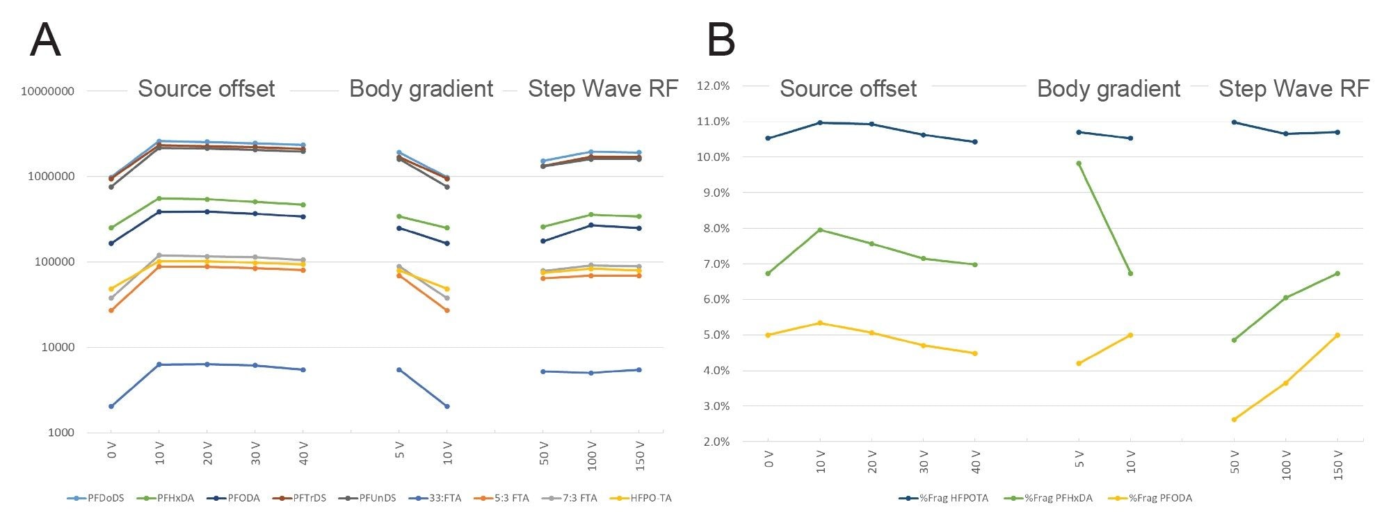 The effect of the source offset and StepWave XS parameters on the parent ion intensity