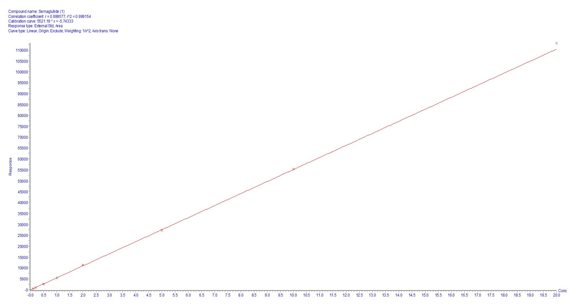 Calibration curve of Semaglutide