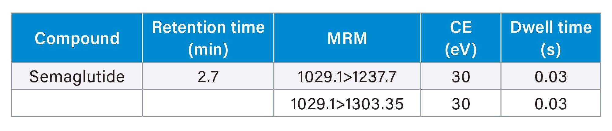 Optimized MRM transitions for Semaglutide