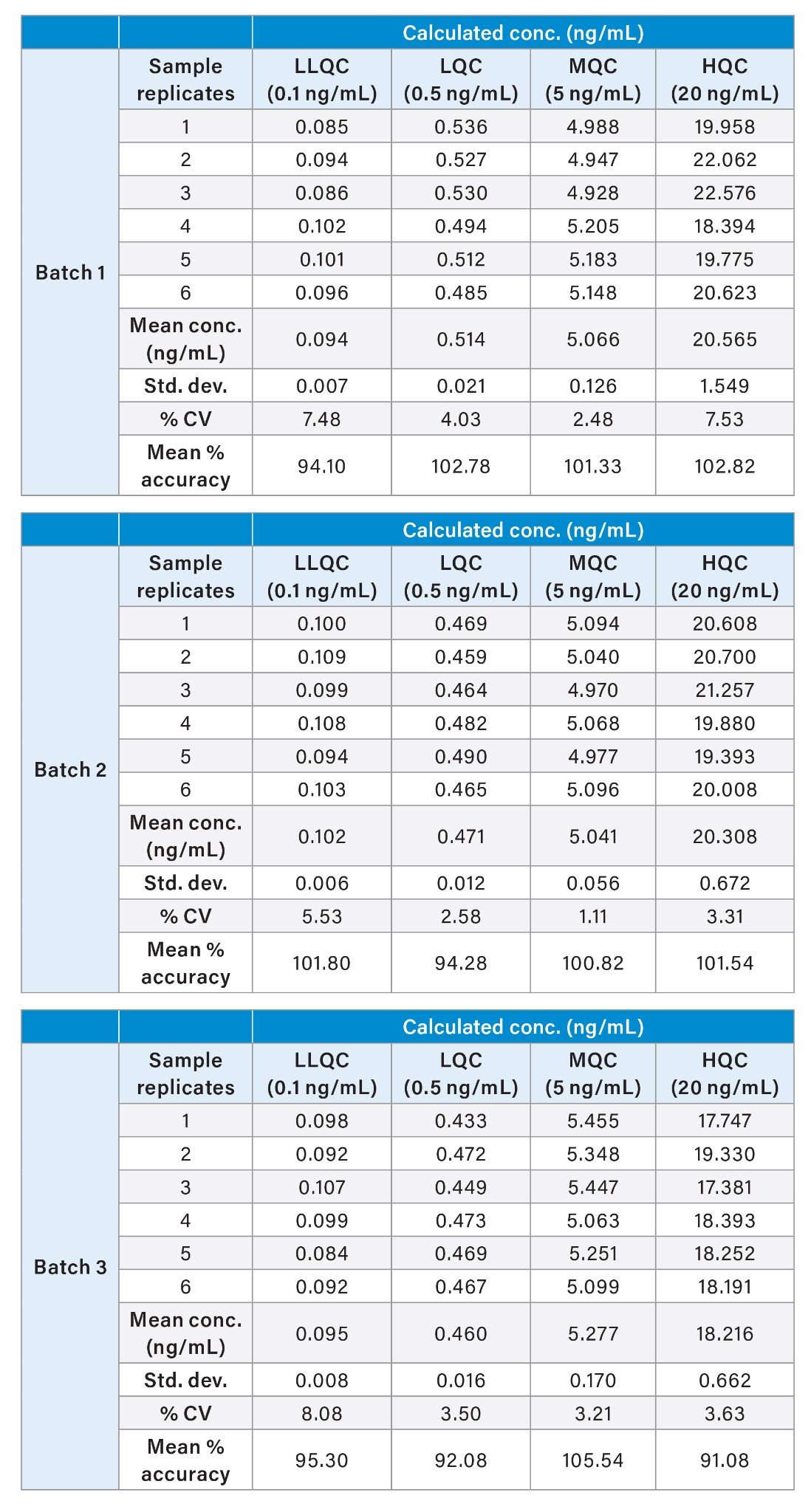 Summary of quality control results obtained from three individual P & A batches