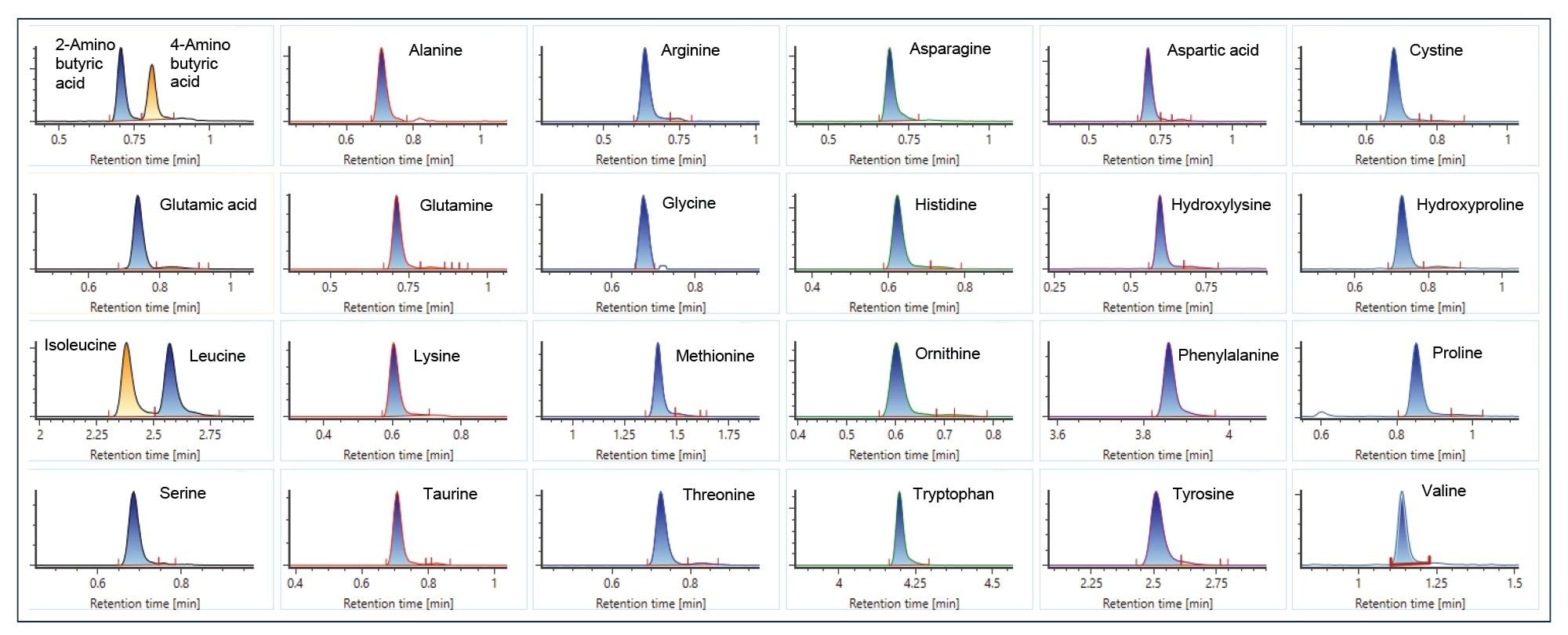 Extracted ion chromatogram (XIC) of 26 compounds in the amino acid cell