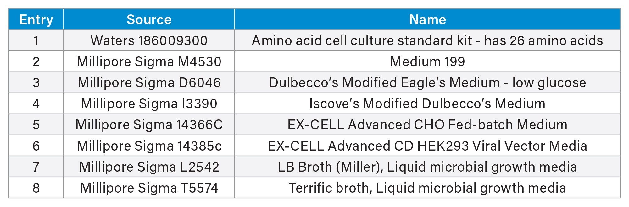 Summary of commercial solutions analyzed using the nine-minute method