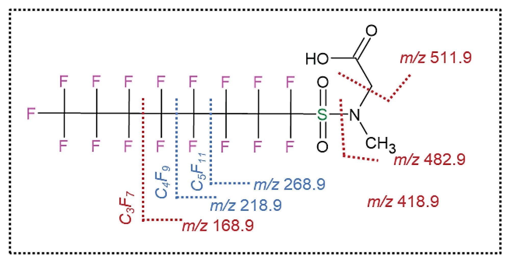 Figure 3: Structure of linear N-MeFOSAA with suggested fragmentation paths. Unique fragment ions for the linear isoform are indicated in blue, common fragment ions for the linear and branched are indicated in red