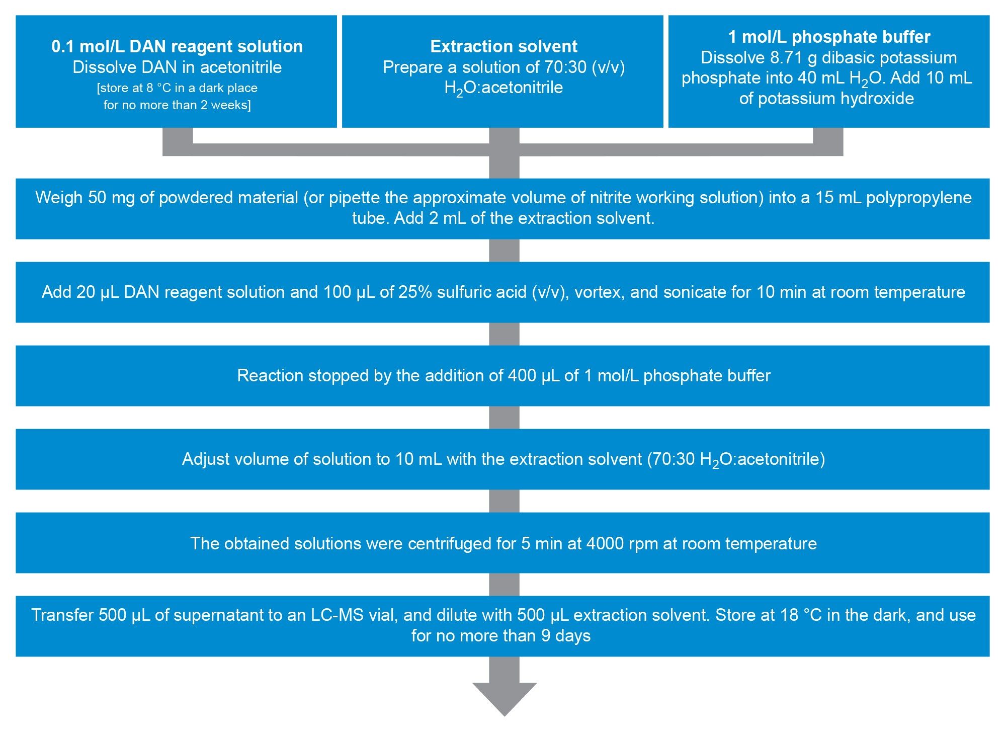 Sample preparation method adopted