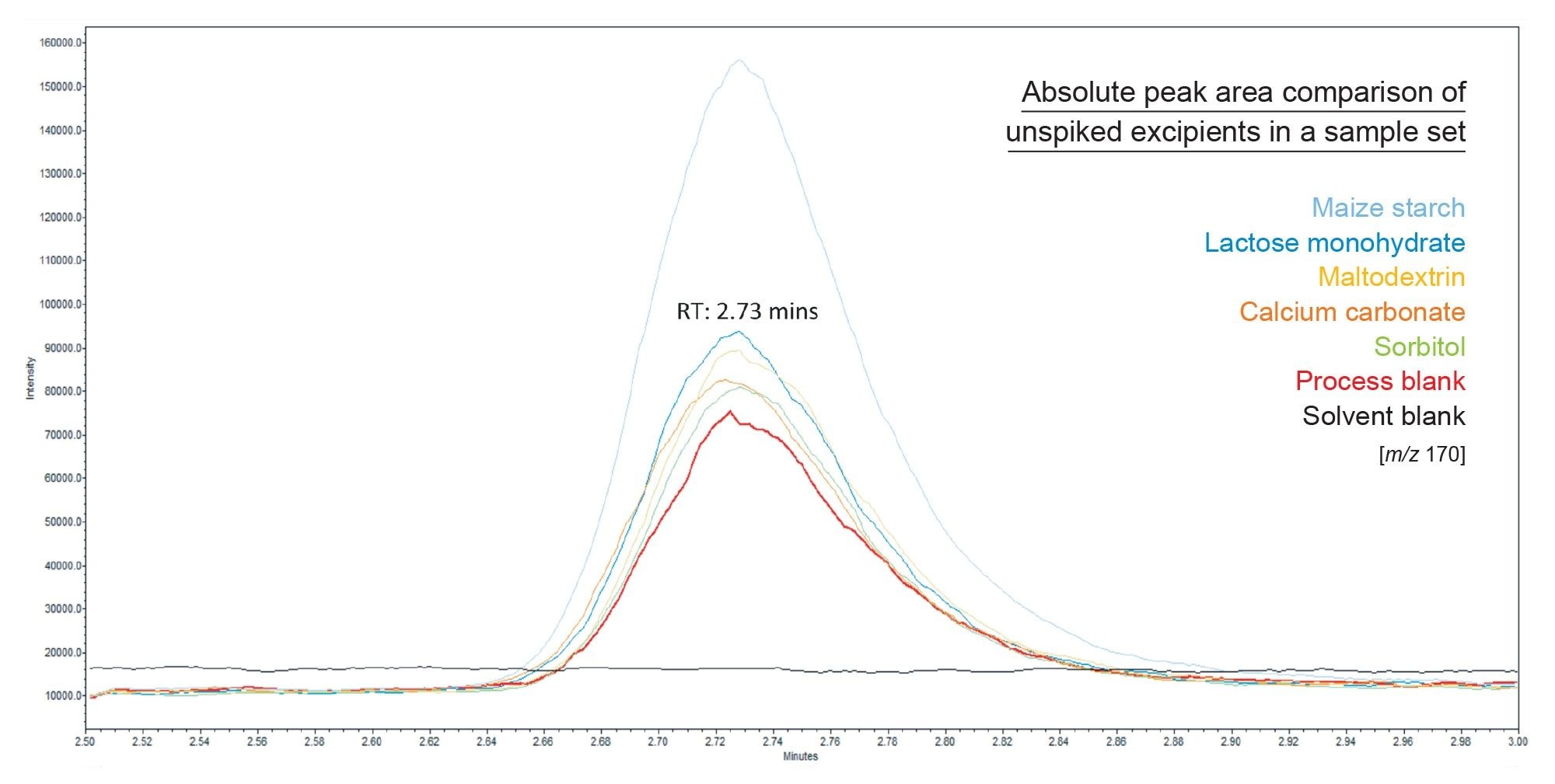 Overlayed SIR chromatograms of absolute peak area of nitrite