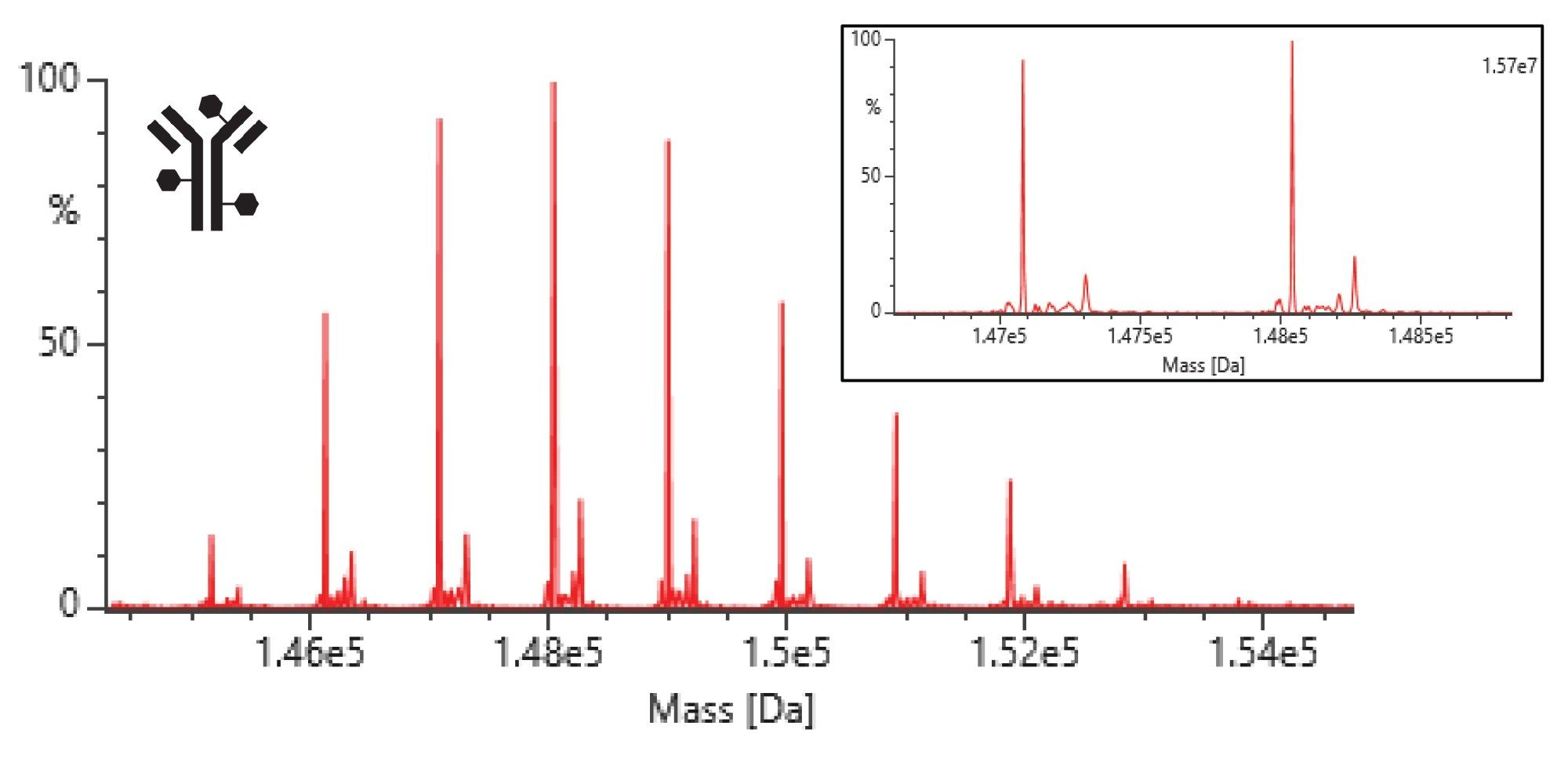 MaxEnt1 deconvoluted spectra for the deglycosylated Kadcyla ADC, with a zoomed section (inset) to highlight the resolution of minor species