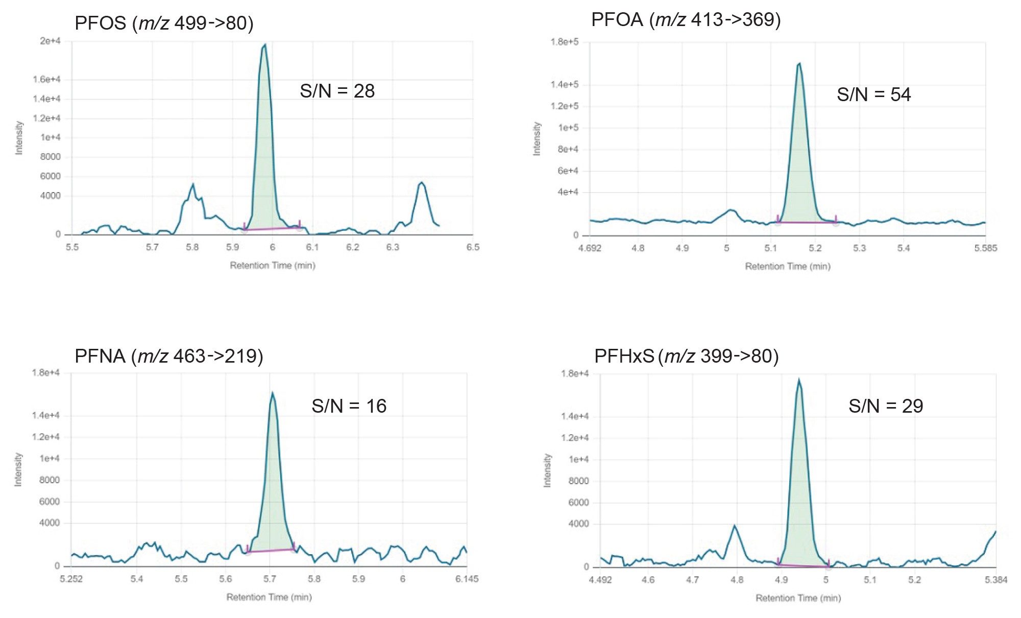 Chromatographic traces of 0.0005 µg/kg of EU mandatory PFAS