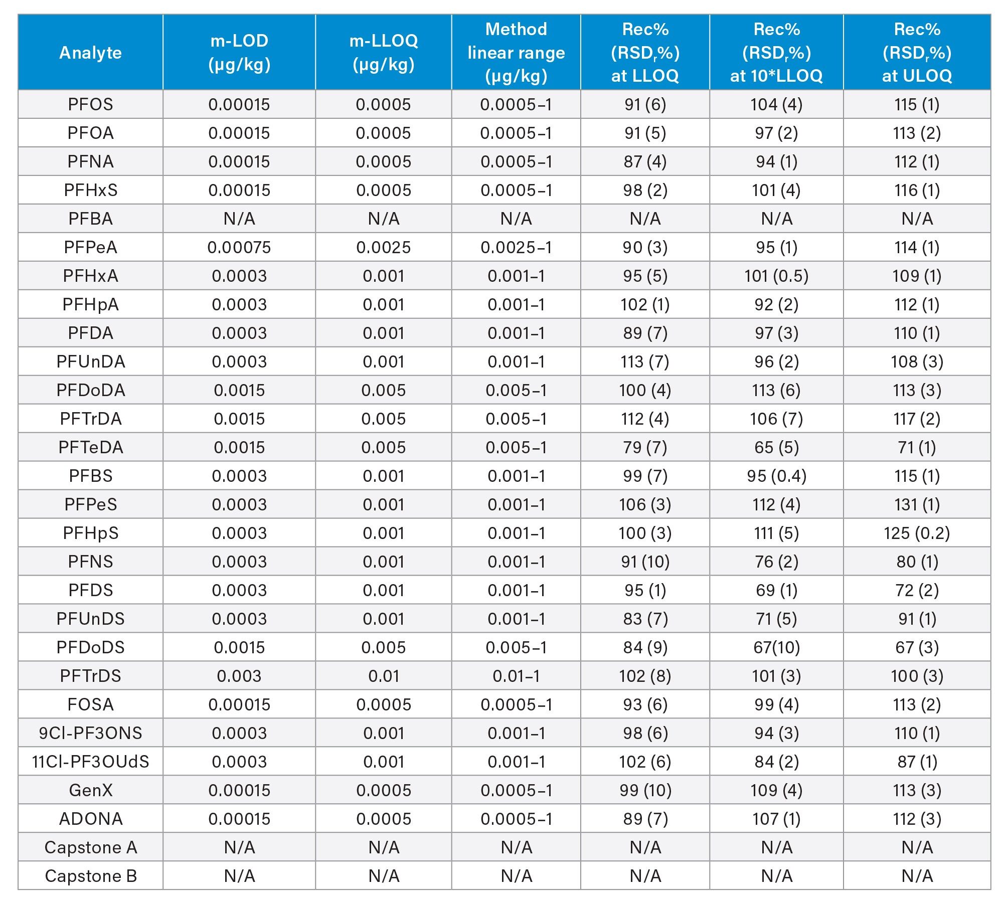 Method performance parameters in apple: method limit of detection (m-LOD) and method lower limit of quantification