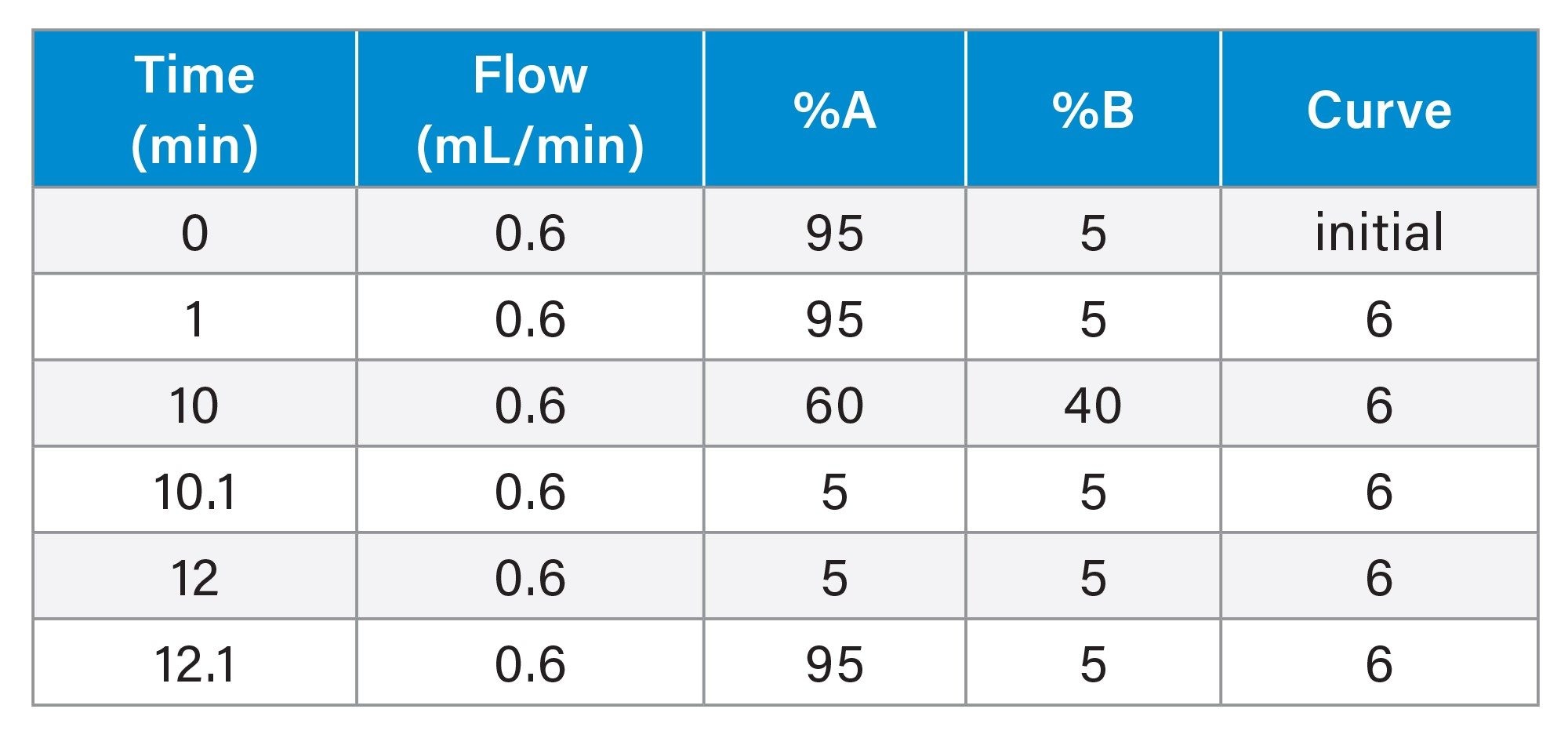 Gradient Table