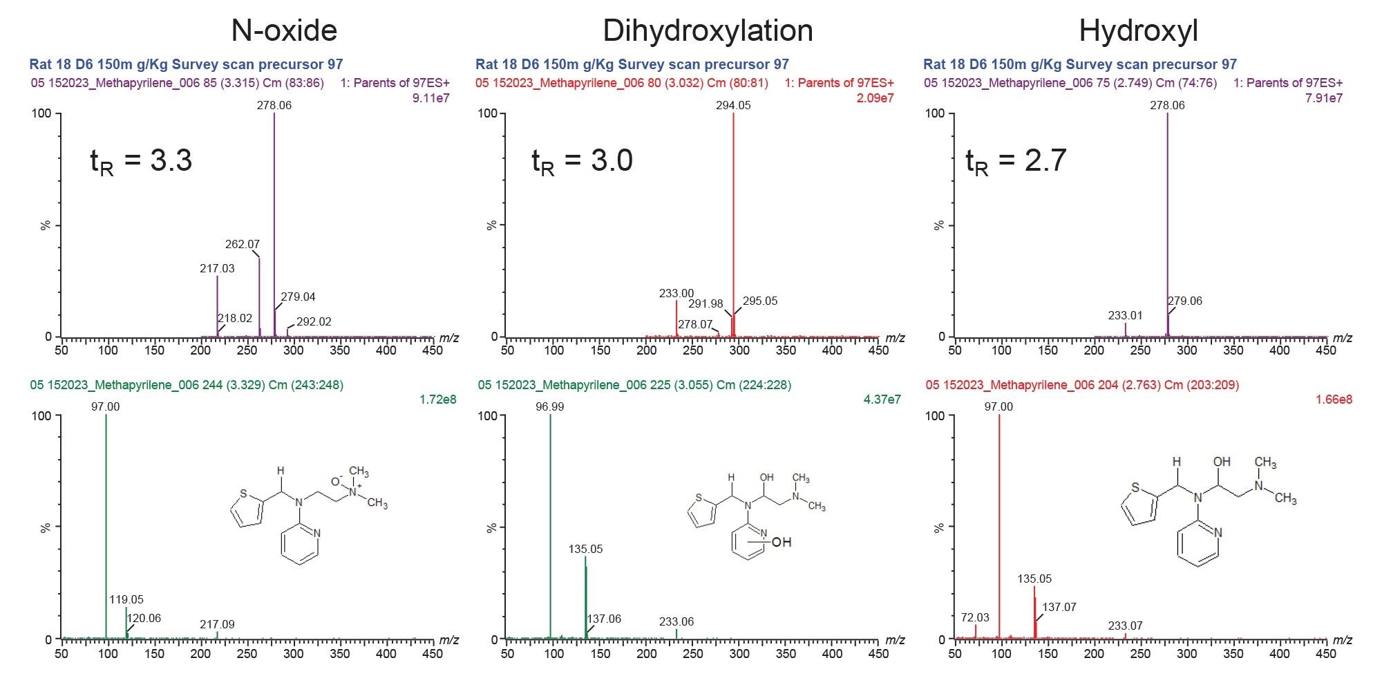 MS and MS/MS spectra obtained from the positive ion ESI LC-MS/MS analysis of rat urine D6 150 mg/kg using Survey Scan acquisition of precursors of m/z=96.88