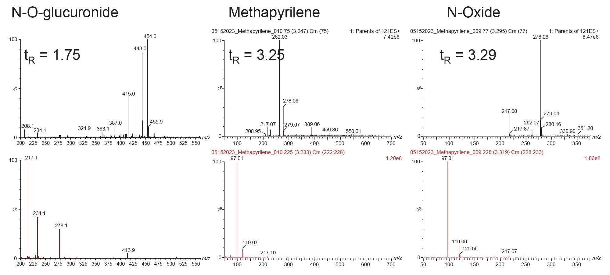 MS and MS/MS spectra obtained from the positive ion ESI LC-MS/MS analysis of rat urine D6 150 mg/kg using Survey Scan acquisition of precursors of m/z=96.88