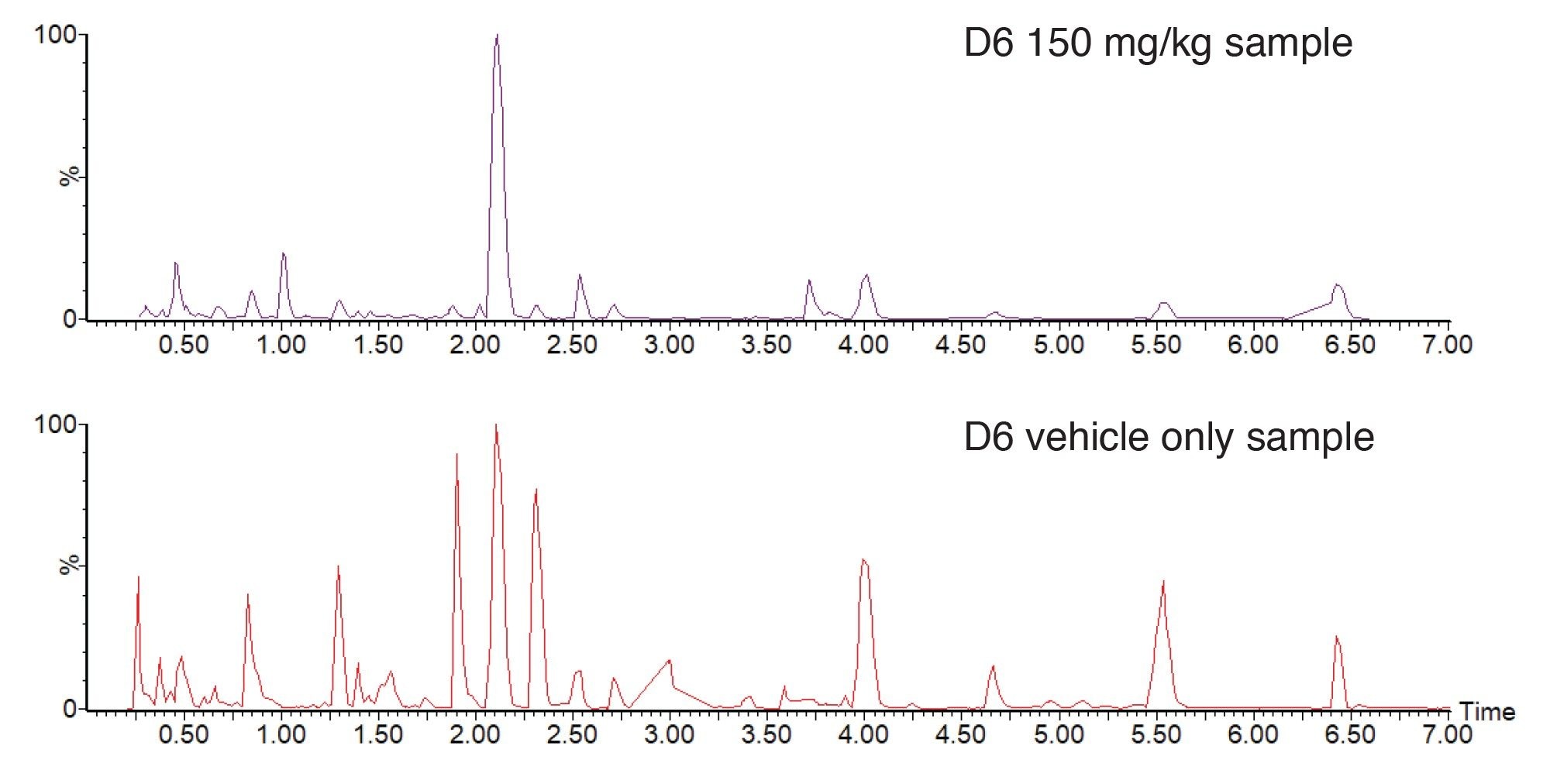 Analysis of D6 vehicle only urine and 150 mg/kg sample using Positive ion LC-MS/MS Survey Scan acquisition constant neutral loss 176.12 Da