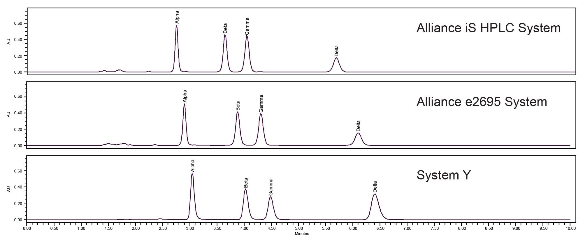 Representative chromatograms of the standard preparation on the Alliance iS HPLC System, the Alliance e2695 System and System Y