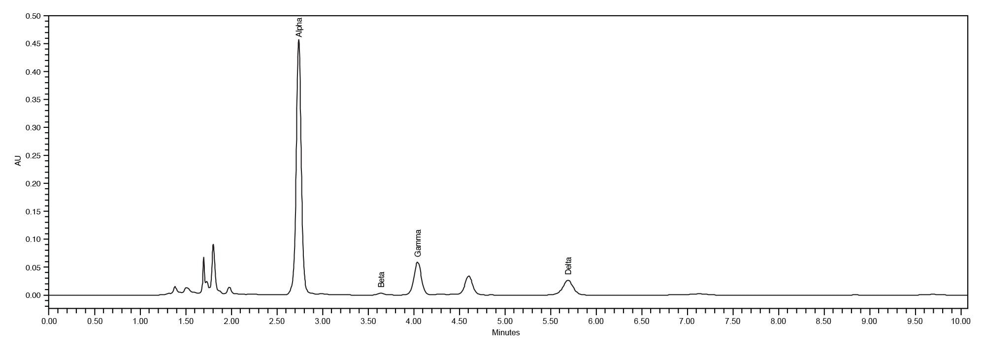 Multi-vitamin sample preparation on the Alliance iS HPLC System