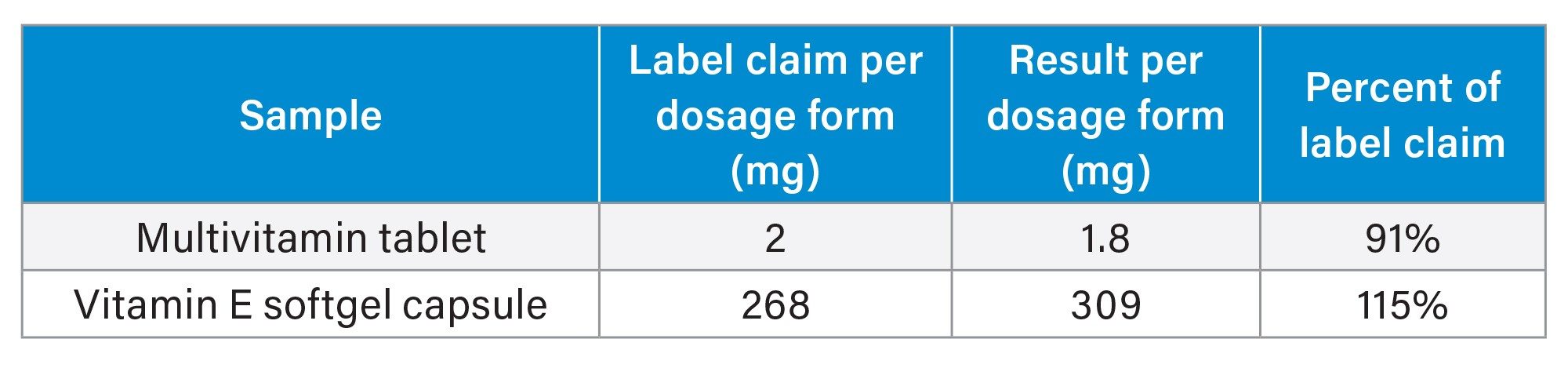 Sample results for alpha-tocopherol from the Alliance iS HPLC System