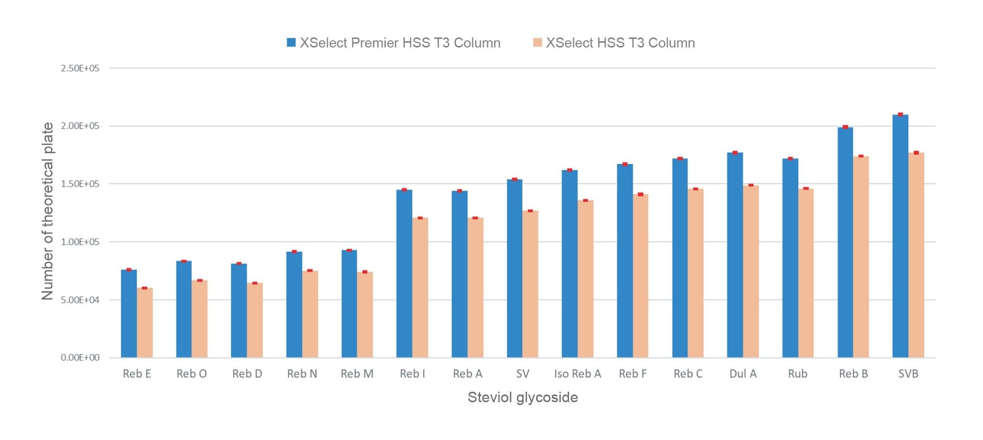 Comparison of separation efficiency (the apparent number of theoretical plate) of steviol glycosides obtained on XSelect Premier HSS T3 Column and on XSelect HSS T3 Column under the same experimental conditions. Results were obtained from replicated injections (n=5). The standard deviations were shown as error bars (±SD)