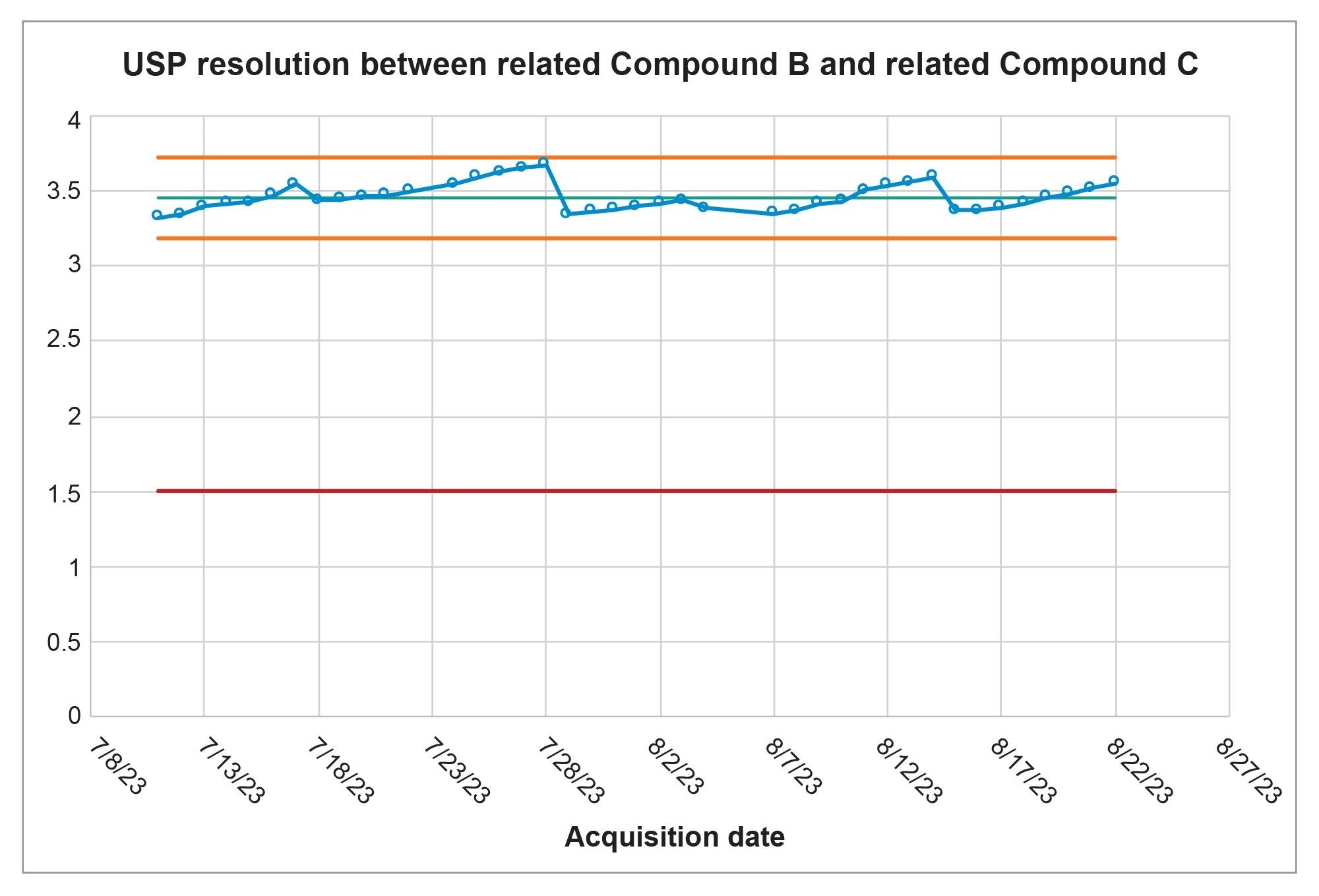 System Suitability results for the resolution between related compound B and related compound C for the system suitability solutios