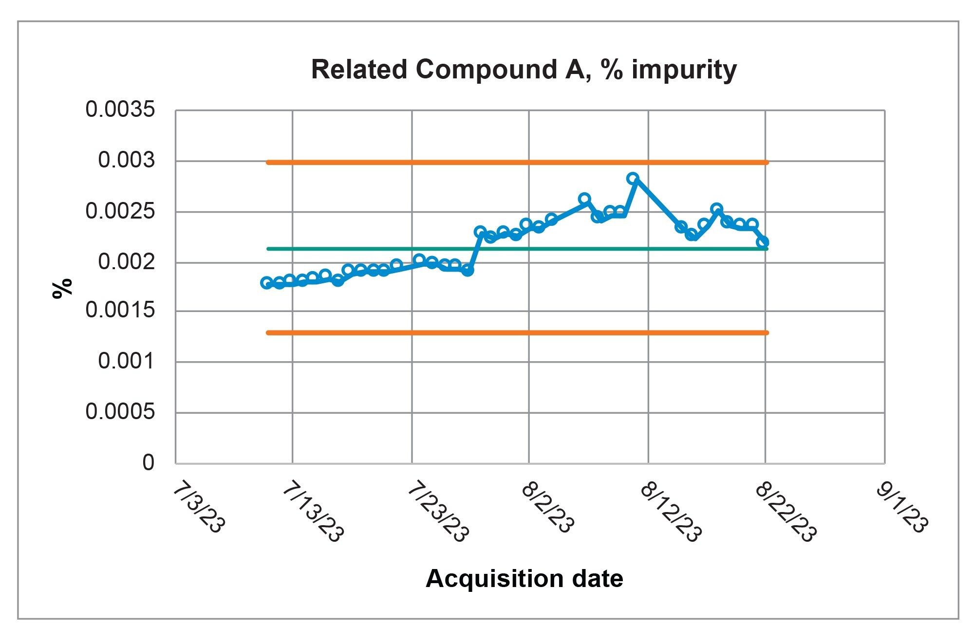 Control chart for the calculated value of the percent impurity of related compound A in the Sample Solution analyzed on the Alliance iS HPLC System over a forty-day period