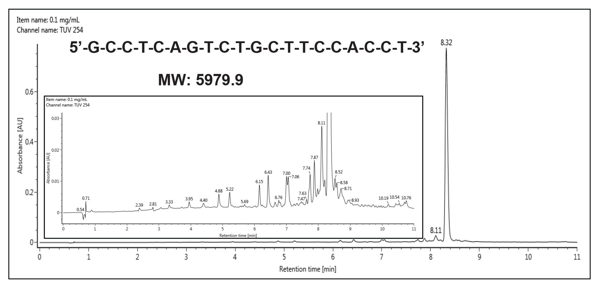 Analytical separation of a 20-mer oligonucleotide using an HFIP-TEA mobile phase, 60 °C column temperature and an ACQUITY UPLC Oligonucleotide BEH C18 130 Å 1.7 µm 2.1 x 100 mm Column. The target species is calculated to have an approximate purity of 90%