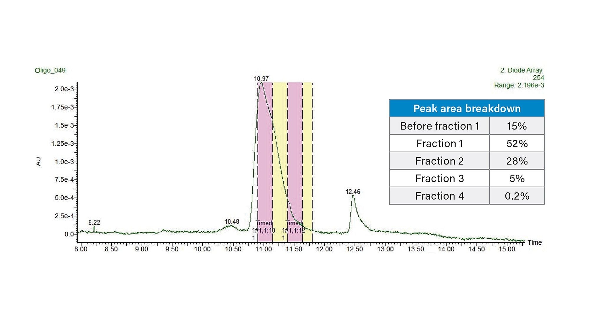  Preparative chromatogram obtained for the 20-mer oligonucleotide using a TEAA mobile, 410 µg mass load, ambient column temperature, and a 30 x 50 mm XBridge Oligonucleotide BEH C18 OBD Prep 2.5 µm Column