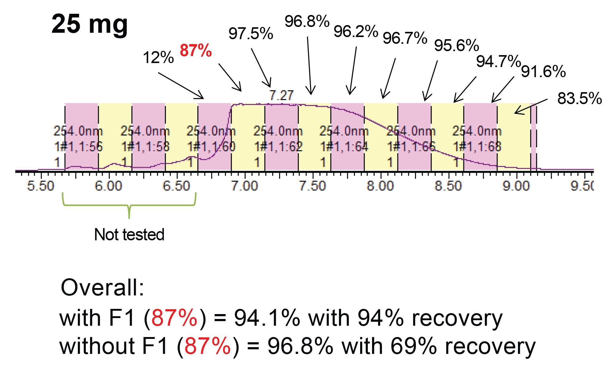 Fraction purity determinations for the 25 mg purification run