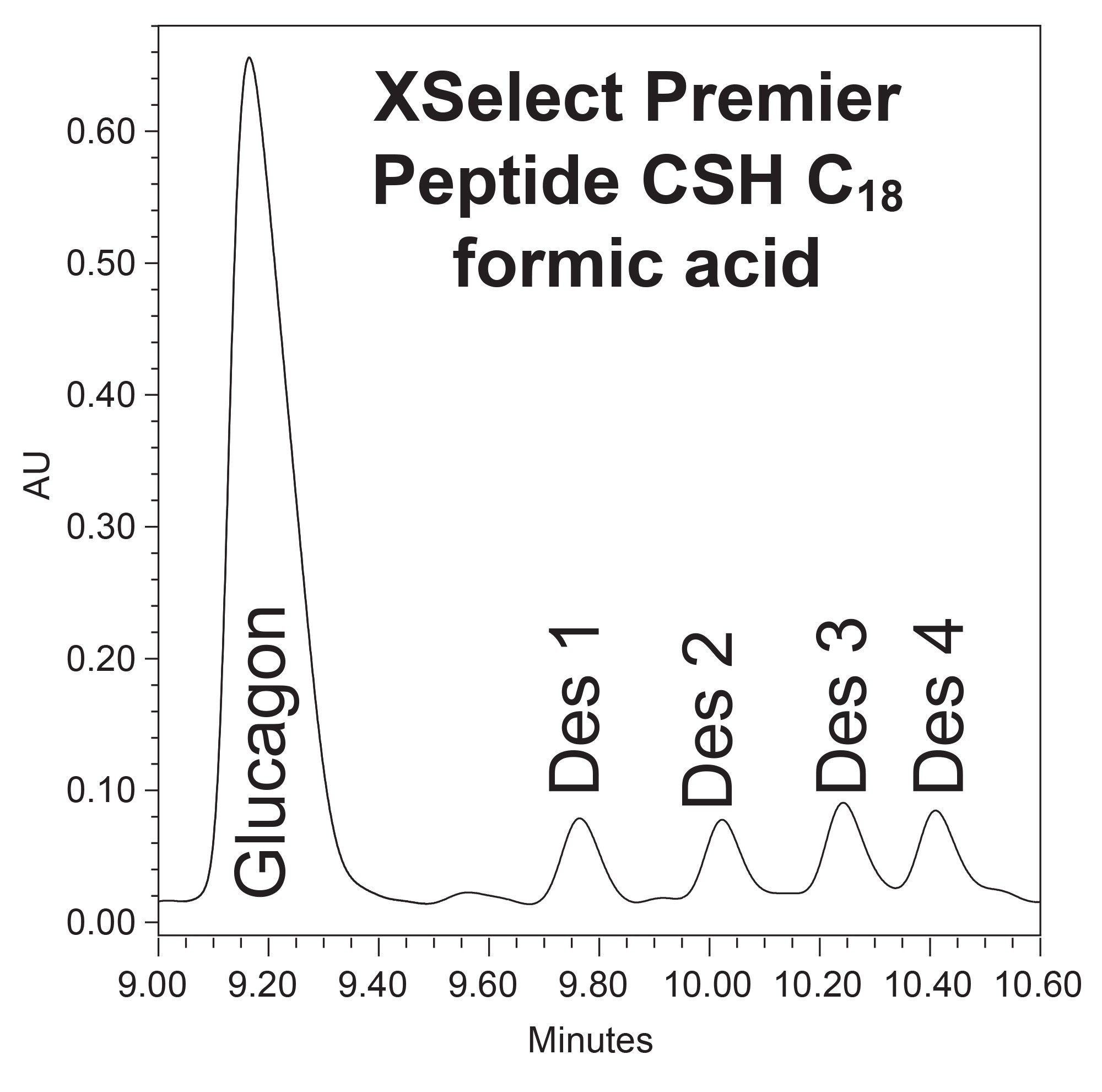 Representative chromatogram of the focus gradient conditions