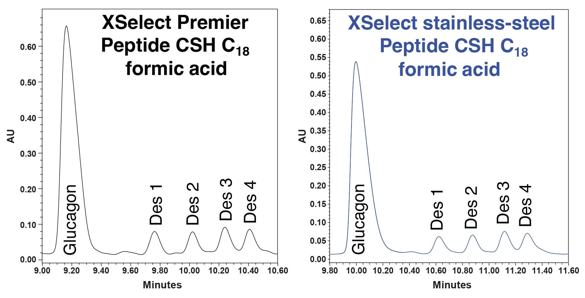 Representative chromatogram of method performance for both premier and traditional stainless-steel systems