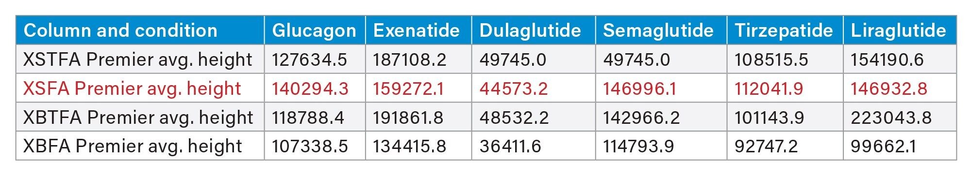 Table consisting of the average peak height for each column and mobile phase combination