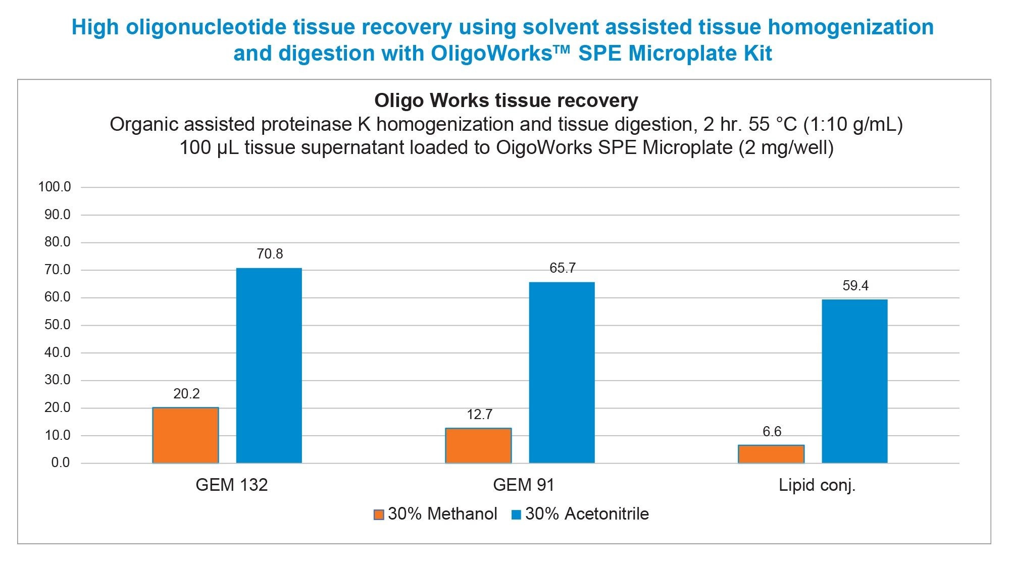 Demonstration of OligoWorks SPE Microplate performance, with >70% oligonucleotide recovery using 0.05 g tissue/0.5 mL Proteinase K Digestion Module reagents (homogenized and digested 2 hrs at 55 °C, 600 rpm), and 100 µL of tissue supernatant purified using the OligoWorks SPE Microplate Kit, containing OligoWorks RapiZyme Proteinase K Digest Module and OligoWorks SPE Microplate-2 mg/well