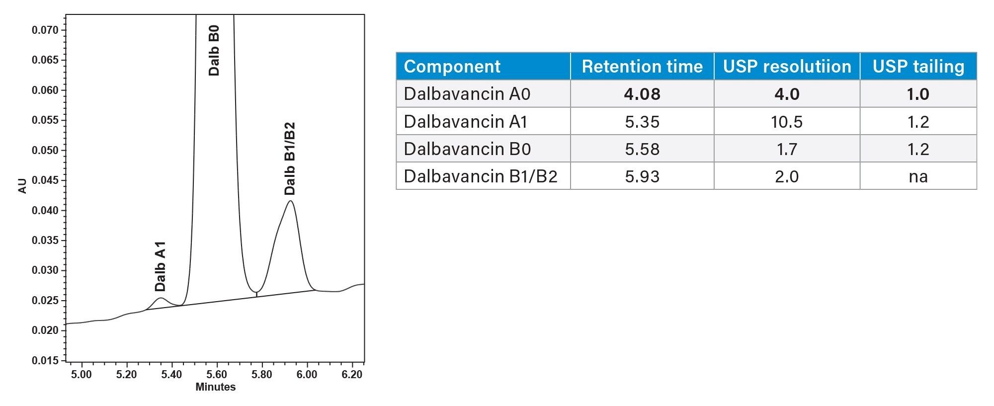 Dalbavancin A1 was fully separated from Dalbavancin B0 which no other method was able to accomplish