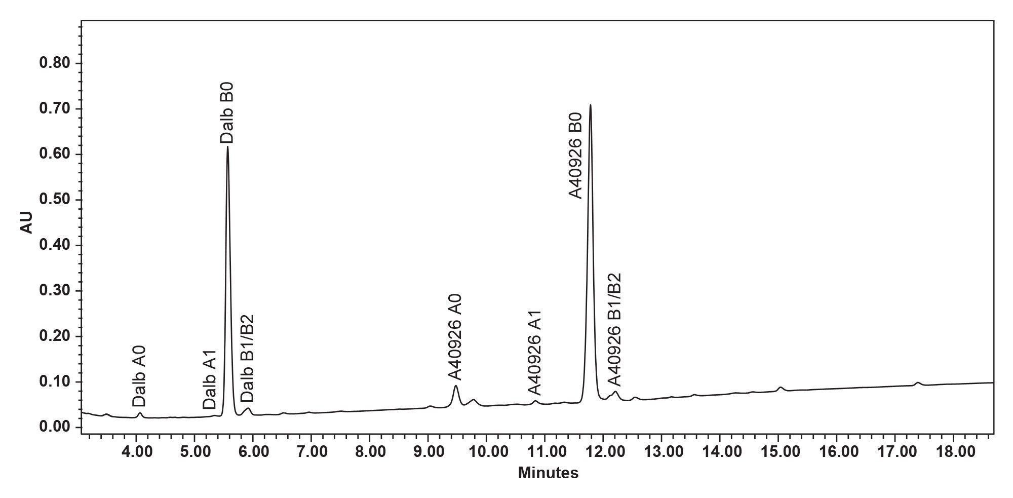 Dalbavancin is labeled “Dalb” in these chromatograms