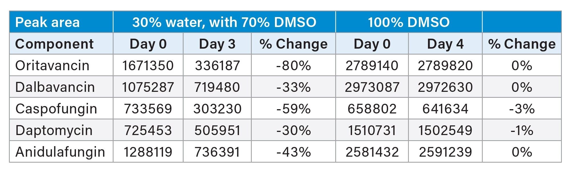 Chart showing the results of a short stability study