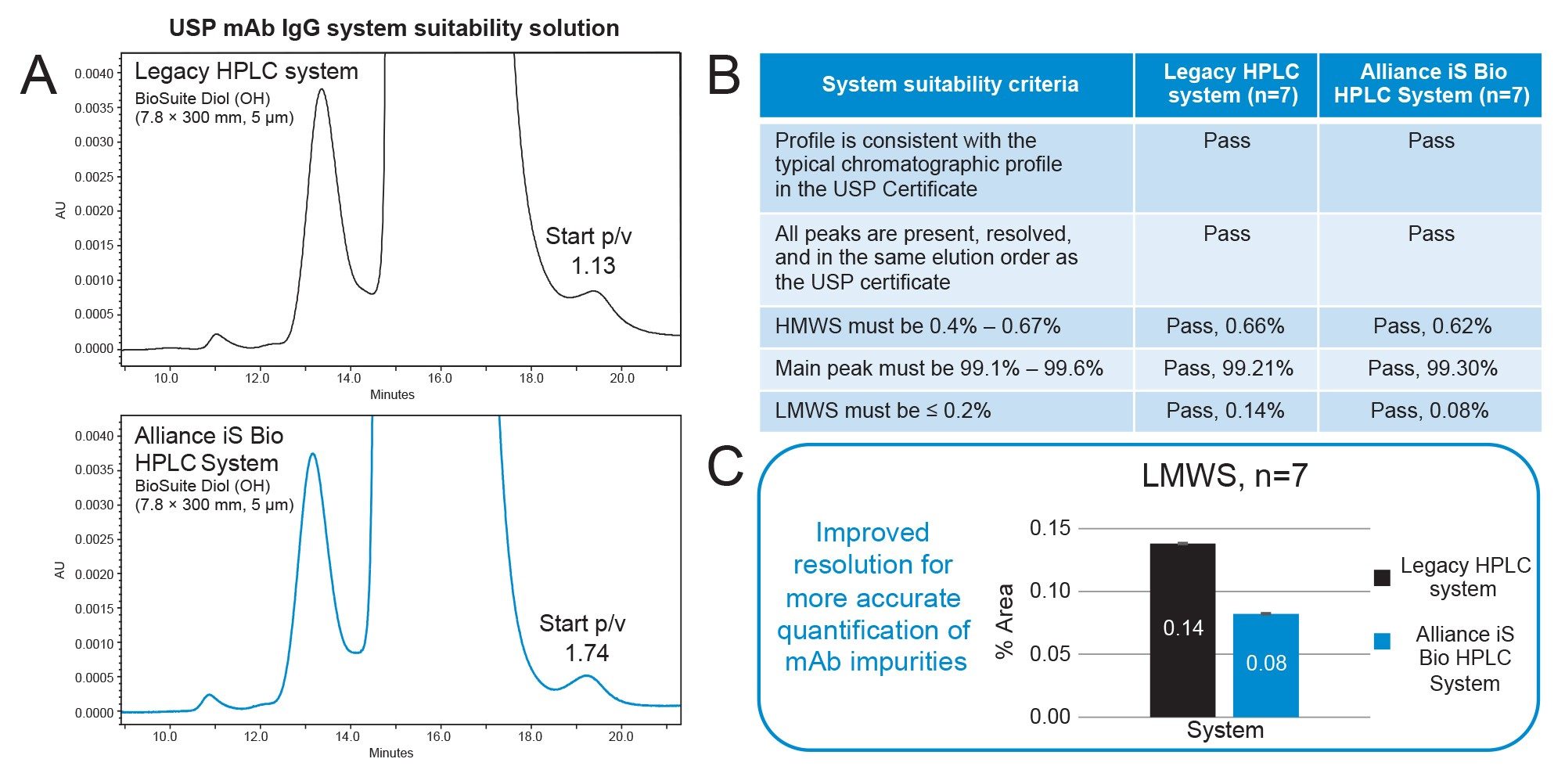 SEC separation of a USP mAb System Suitability Solution on a legacy HPLC system and the Alliance iS Bio HPLC System with a BioSuite Diol SEC column