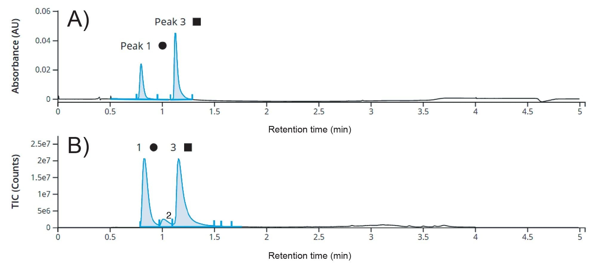 UV (Panel A) and TIC (Panel B) chromatograms for 0.25 µg injection of non-reduced FabRICATOR digest of the innovator mAb in a five-minute LC-MS analysis