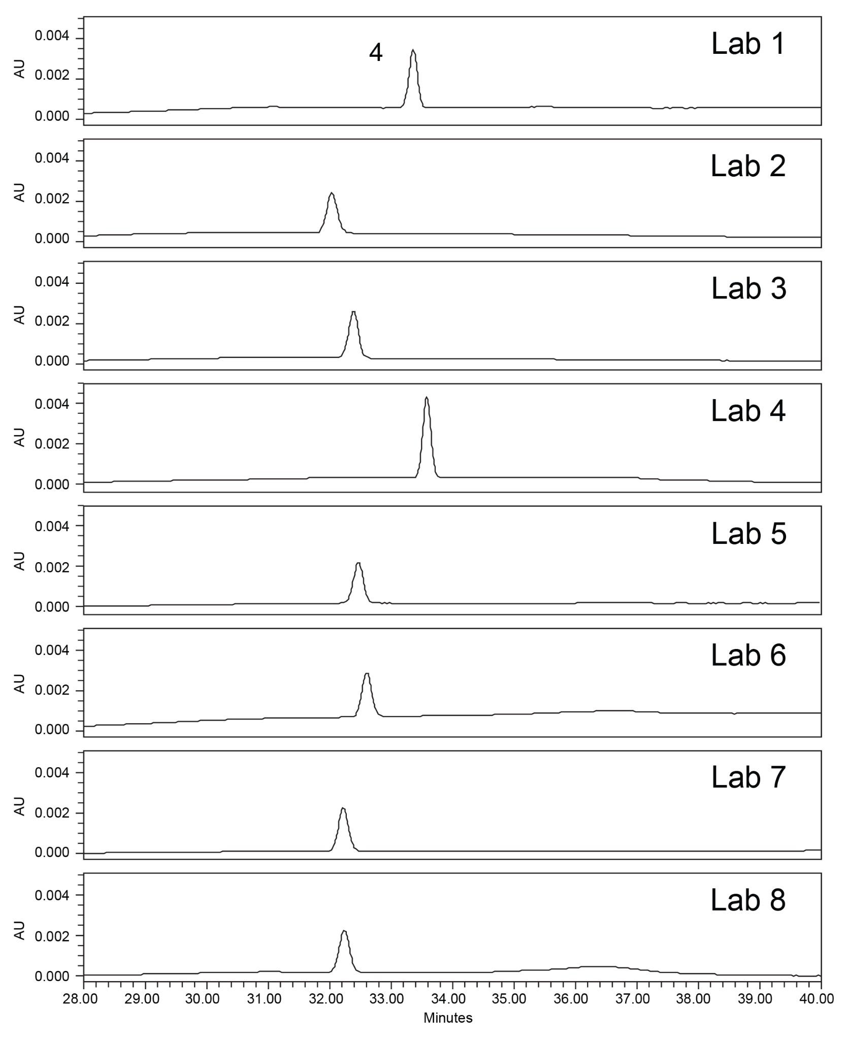 Quetiapine Standard solution chromatographic results from the eight laboratories of the cross-lab study