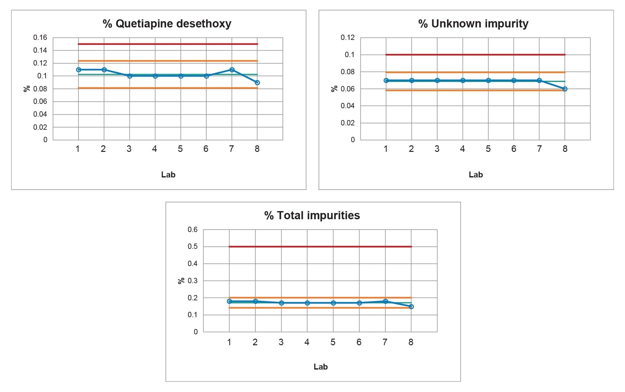 Control Charts for the quantitative results of the drug substance