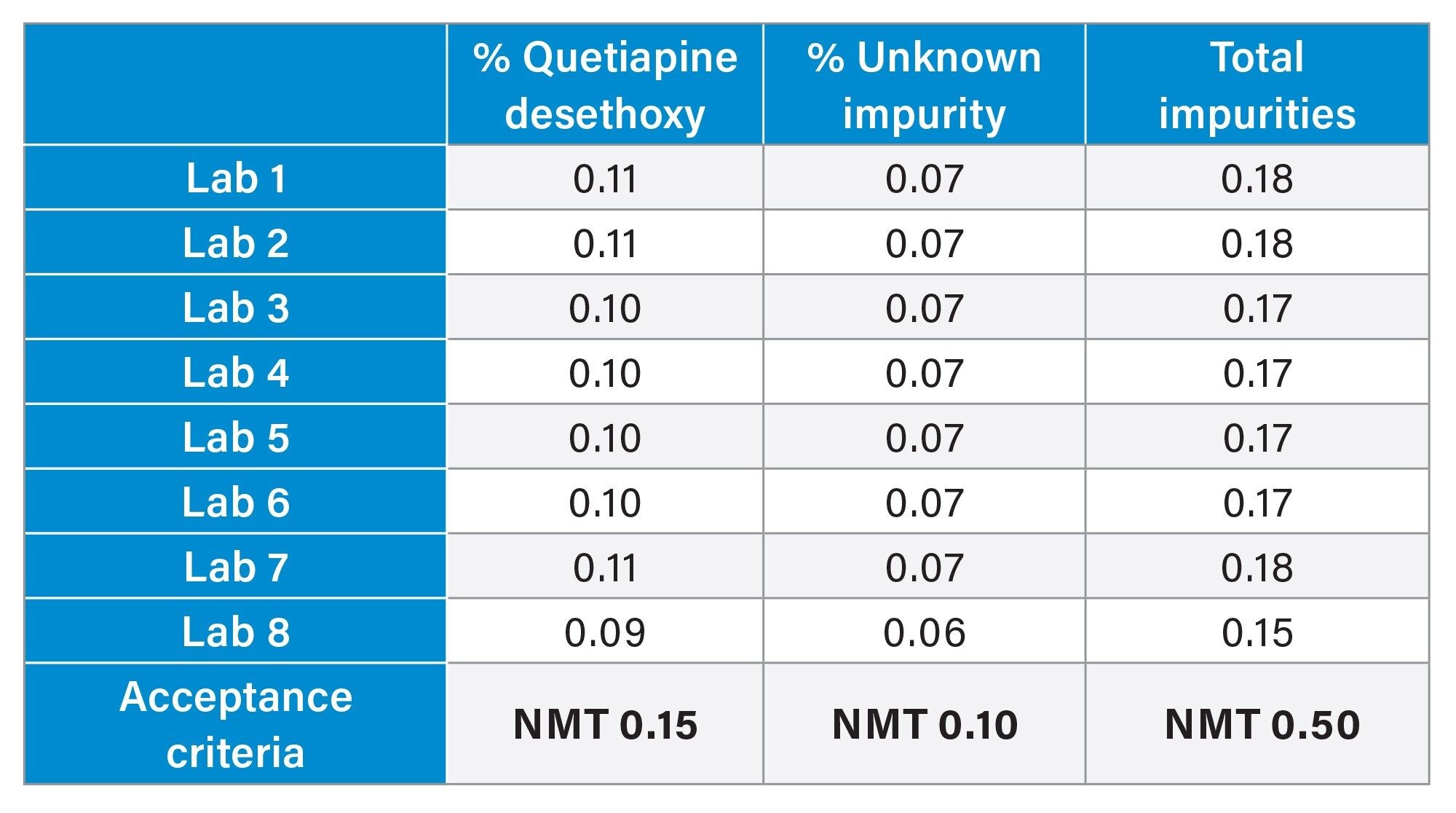 Drug substance quantitative results for the sample solution for all eight laboratories participating in the cross-lab study