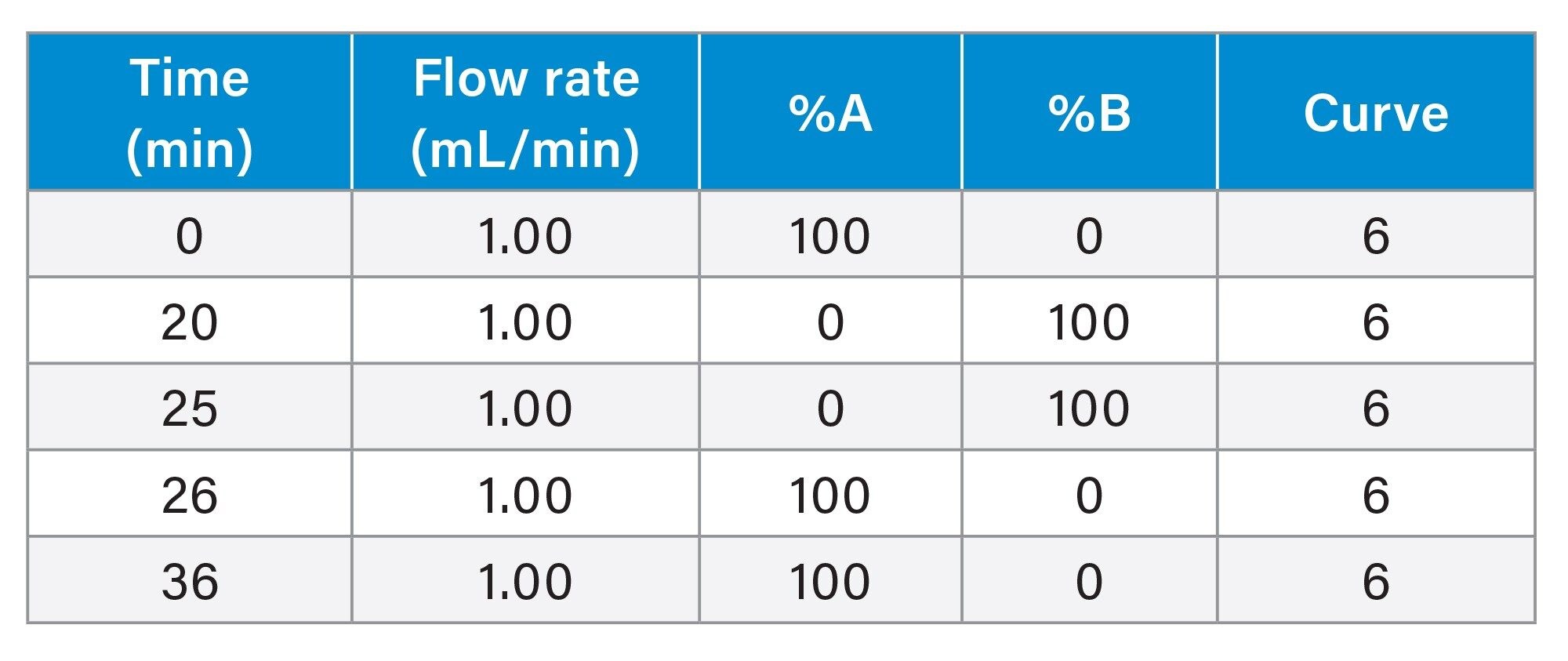 Gradient Table