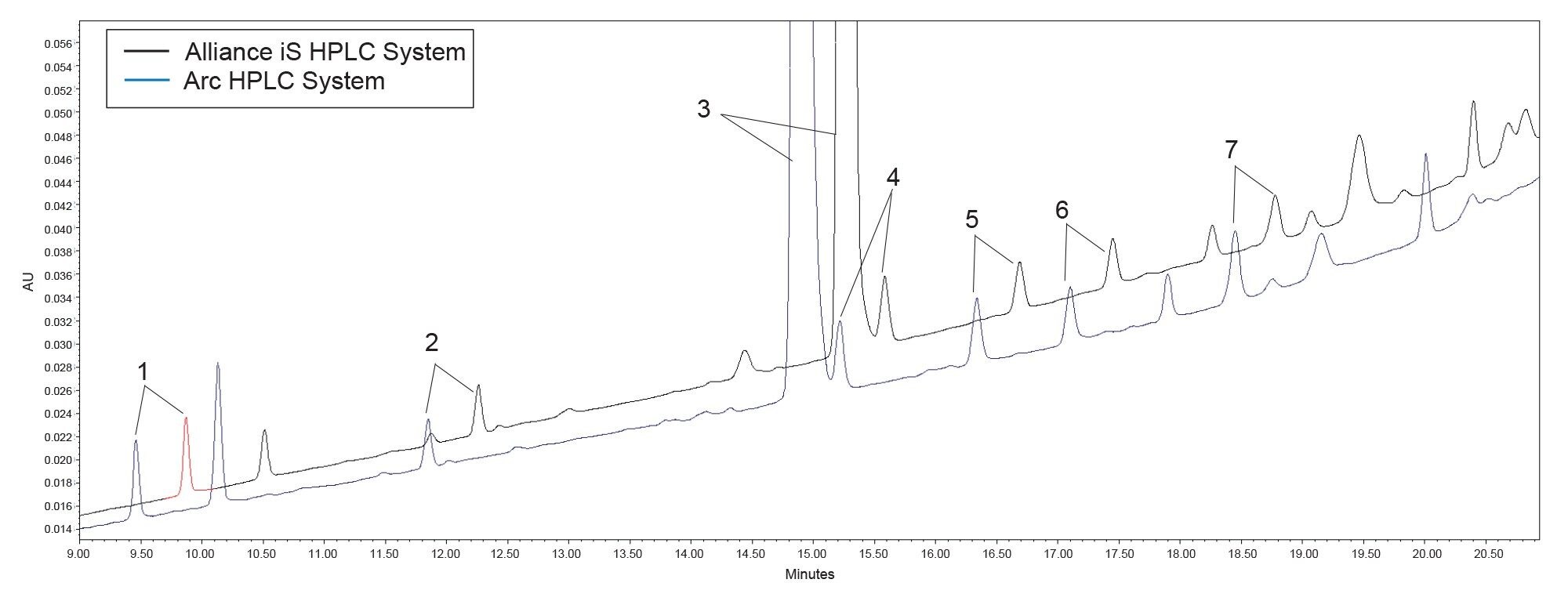 Overlay of the diclazuril system suitability solution on the  Arc HPLC System (Blue trace) and Alliance iS HPLC System (Black trace)