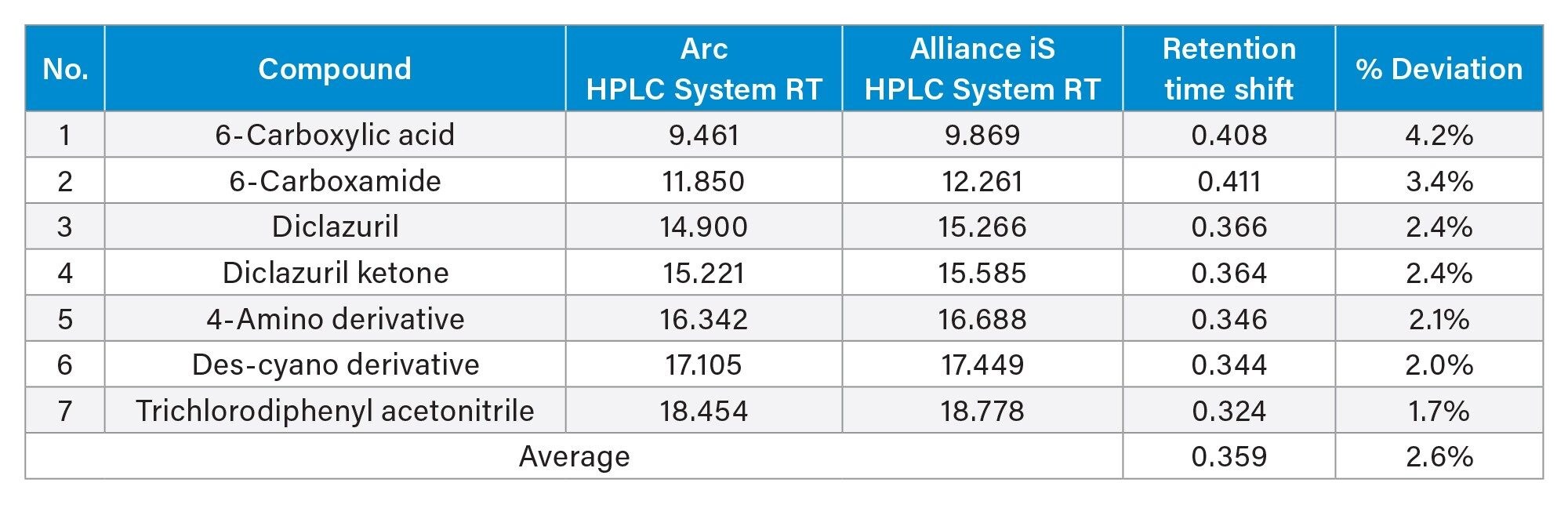 Comparison of retention times observed on Arc HPLC System and Alliance iS HPLC Systems for analysis of diclazuril system suitability mixture