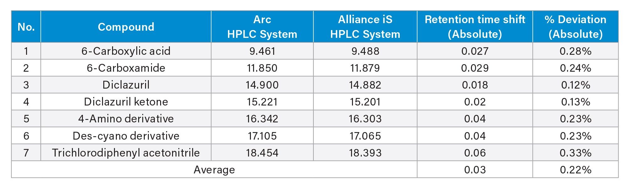 Comparison of retention times observed on Arc HPLC System and Alliance iS HPLC Systems for analysis of diclazuril system suitability mixture